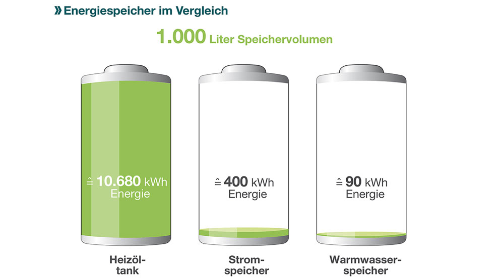 IWO Energiespeicher im Vergleich Engelhorns Welt 78727 Oberndorf