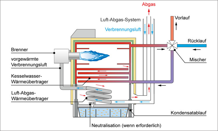 Brennwerttechnik Luft Abgas System