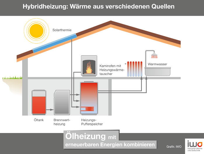 IWO Grafik Hybridheizung